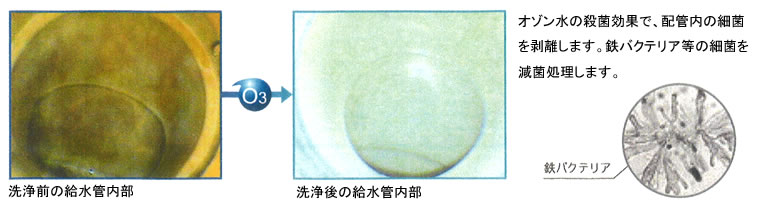 洗浄前と洗浄後の給水管内部はこんなに違います
